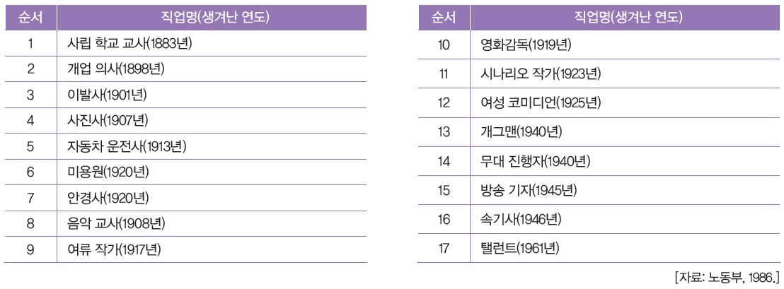한국의 최초 직업 17선