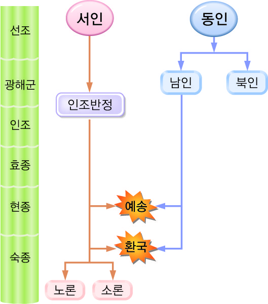 붕당 정치의 전개와 변질 표