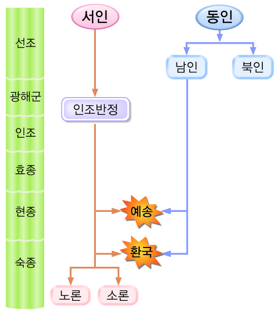 붕당 정치의 전개와 변질 표