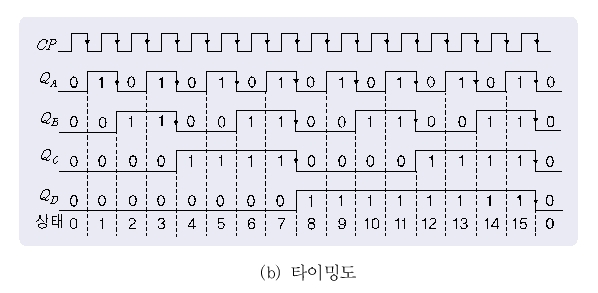 웅보출판사 디지털 논리 회로 201쪽 수정내용 이미지