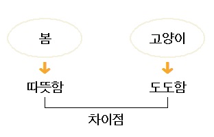 (주)천재교과서 국어①~② 67쪽 현행내용 이미지