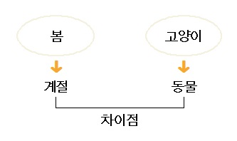 (주)천재교과서 국어①~② 67쪽 수정내용 이미지