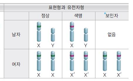 동아출판(주) 과학③ 313쪽 현행내용 이미지