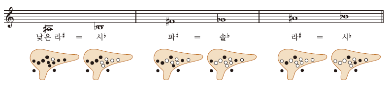 오카리나 운지