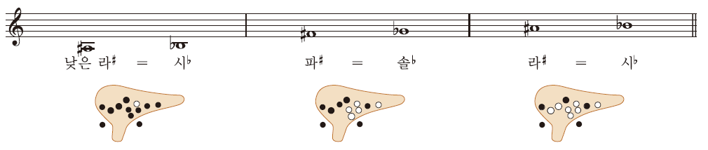 오카리나 운지