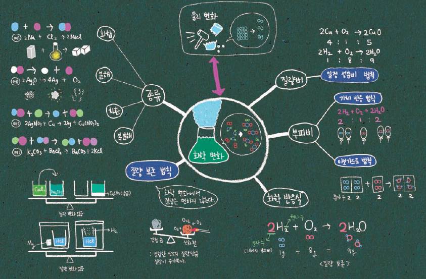 동아출판(주) 과학③ 120쪽 현행내용 이미지