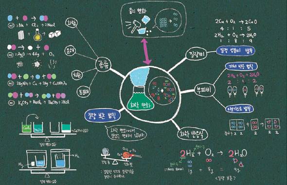 동아출판(주) 과학③ 120쪽 수정내용 이미지