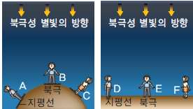 동아출판(주) 과학③ 129쪽 수정내용 이미지