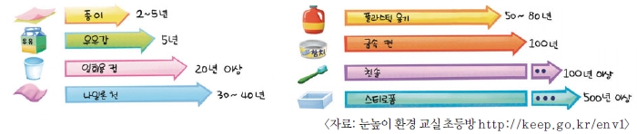 (주)교학사 실과5~6 ② 13쪽 수정내용 이미지