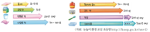 (주)교학사 실과5~6 ② 68쪽 수정내용 이미지