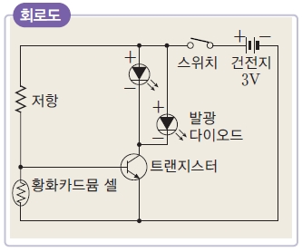 (주)교학사 실과5~6 ② 191쪽 수정내용 이미지