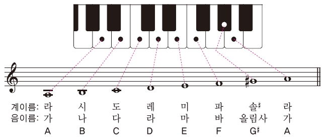 가단조 음계