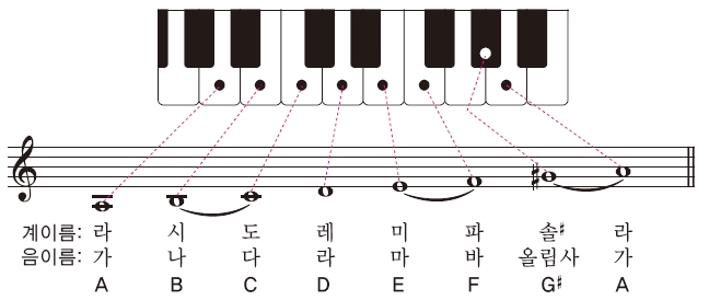 가단조 음계