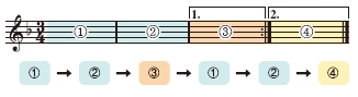 활동1 도돌이표 악보