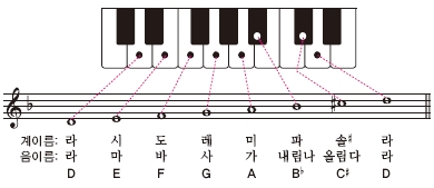 활동2 라단조 음계