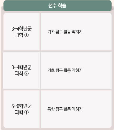 (주)비상교육 과학5~6(전자저작물CD 포함) ③ 159쪽 현행내용 이미지