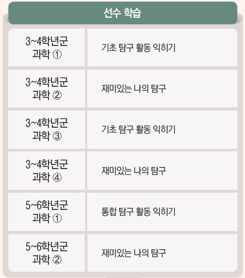 (주)비상교육 과학5~6(전자저작물CD 포함) ③ 159쪽 수정내용 이미지