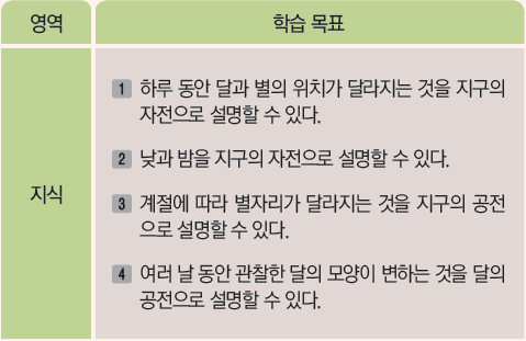 (주)비상교육 과학5~6(전자저작물CD 포함) ③ 187쪽 수정내용 이미지