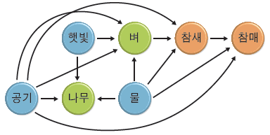 (주)비상교육 과학5~6(전자저작물CD 포함) ③ 286쪽 현행내용 이미지