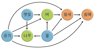 (주)비상교육 과학5~6(전자저작물CD 포함) ③ 286쪽 수정내용 이미지
