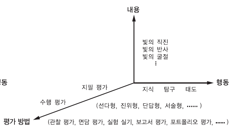 (주)비상교육 과학3~4(전자저작물CD 포함) ③ 126쪽 수정내용 이미지
