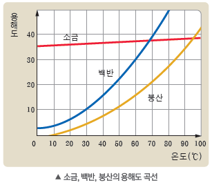 (주)비상교육 과학5~6(전자저작물CD 포함) ① 370쪽 현행내용 이미지