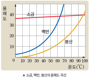 (주)비상교육 과학5~6(전자저작물CD 포함) ① 370쪽 수정내용 이미지