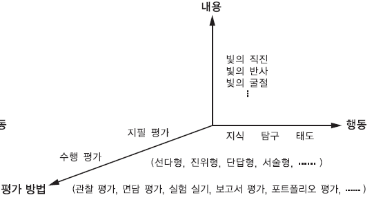 (주)비상교육 과학3~4(전자저작물CD 포함) ① 126쪽 수정내용 이미지