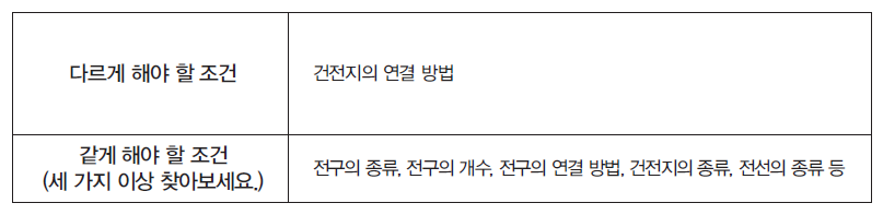 (주)비상교육 과학3~4(전자저작물CD 포함) ① 130쪽 수정내용 이미지