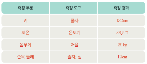 (주)비상교육 과학3~4(전자저작물CD 포함) ① 170쪽 현행내용 이미지