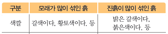 (주)비상교육 과학3~4(전자저작물CD 포함) ① 371쪽 현행내용 이미지