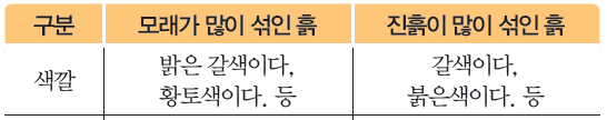 (주)비상교육 과학3~4(전자저작물CD 포함) ① 371쪽 수정내용 이미지