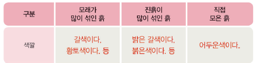 (주)비상교육 과학3~4(전자저작물CD 포함) ① 374쪽 현행내용 이미지