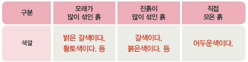 (주)비상교육 과학3~4(전자저작물CD 포함) ① 374쪽 수정내용 이미지