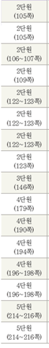 (주)미래엔 국어(1~2학년군)1-1(전자저작물 CD 포함) 354(360)쪽 수정내용 이미지