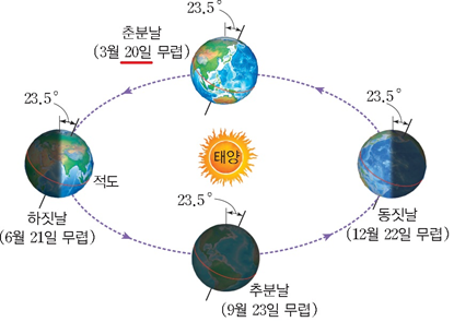 (주)천재교과서 과학(5~6학년군)6-1(전자저작물 CD 포함) 95쪽 수정내용 이미지