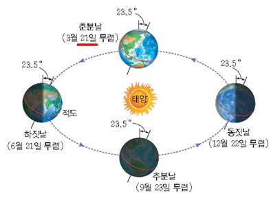 (주)천재교과서 과학(5~6학년군)6-1(전자저작물 CD 포함) 95쪽 현행내용 이미지