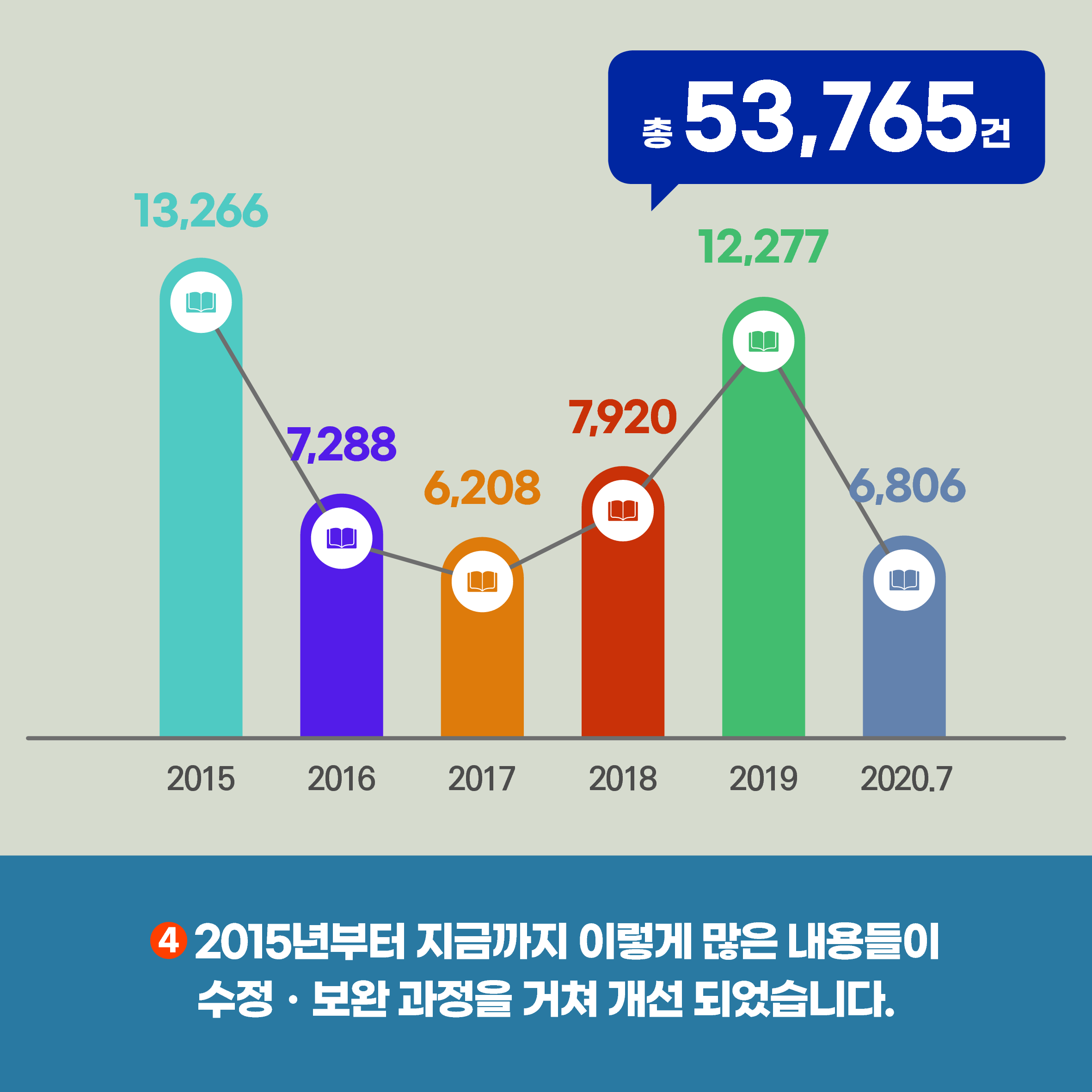 2015년부터 지금까지 이렇게 많은 내용들이 수정보완 과정을 거쳐 개선 되었습니다