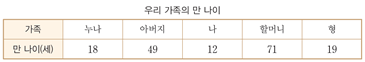 (주)비상교육 수학익힘(5~6학년군)5-2 7쪽 현행내용 이미지