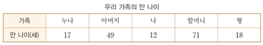 (주)비상교육 수학익힘(5~6학년군)5-2 7쪽 수정내용 이미지