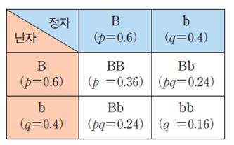 (주)미래엔 생명과학Ⅱ 175쪽 현행내용 이미지