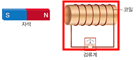 (주)미래엔 과학3(전자저작물 CD 포함) 284쪽 수정내용 이미지