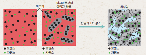 (주)천재교육 지구과학Ⅰ 66쪽 현행내용 이미지