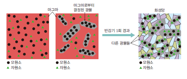 (주)천재교육 지구과학Ⅰ 66쪽 수정내용 이미지