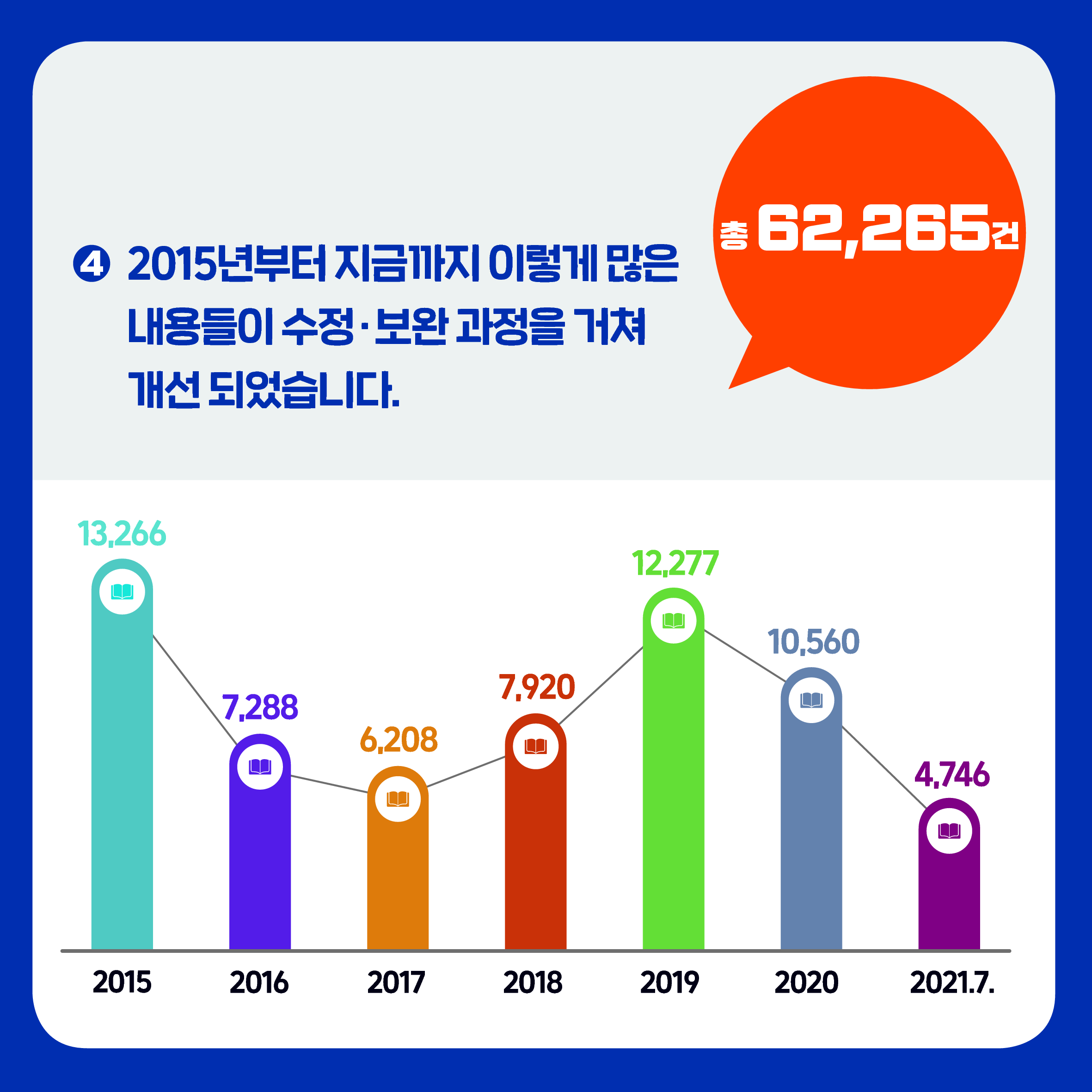 2015년부터 지금까지 이렇게 많은 내용들이 수정 보완 과정을 거쳐 개선 되었습니다