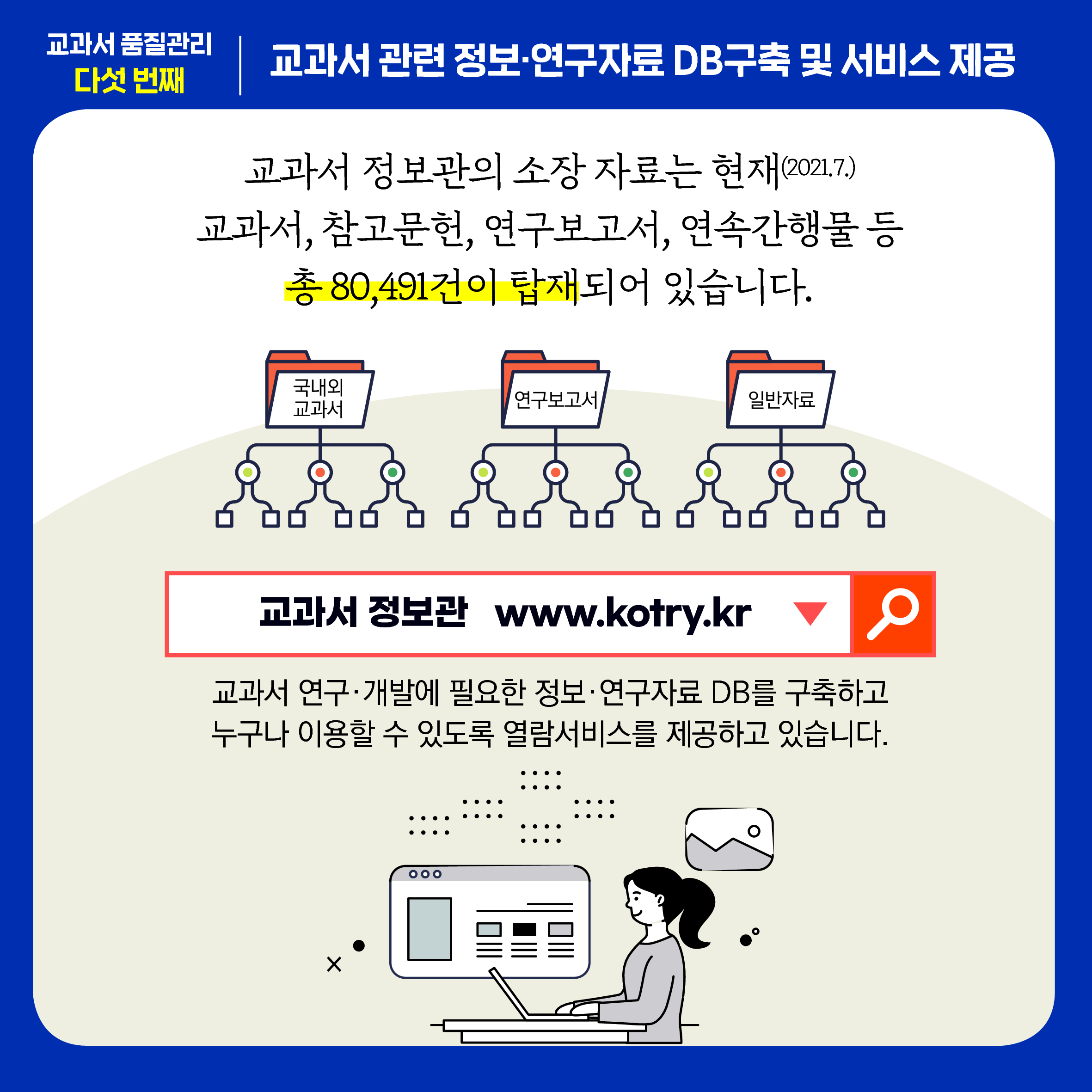 교과서 정보관의 소장 자료는 교과서, 참고문헌, 연구보고서, 연속간행물 등 총 80,491건이 탑재되어 있습니다.(2021.7. 현재)