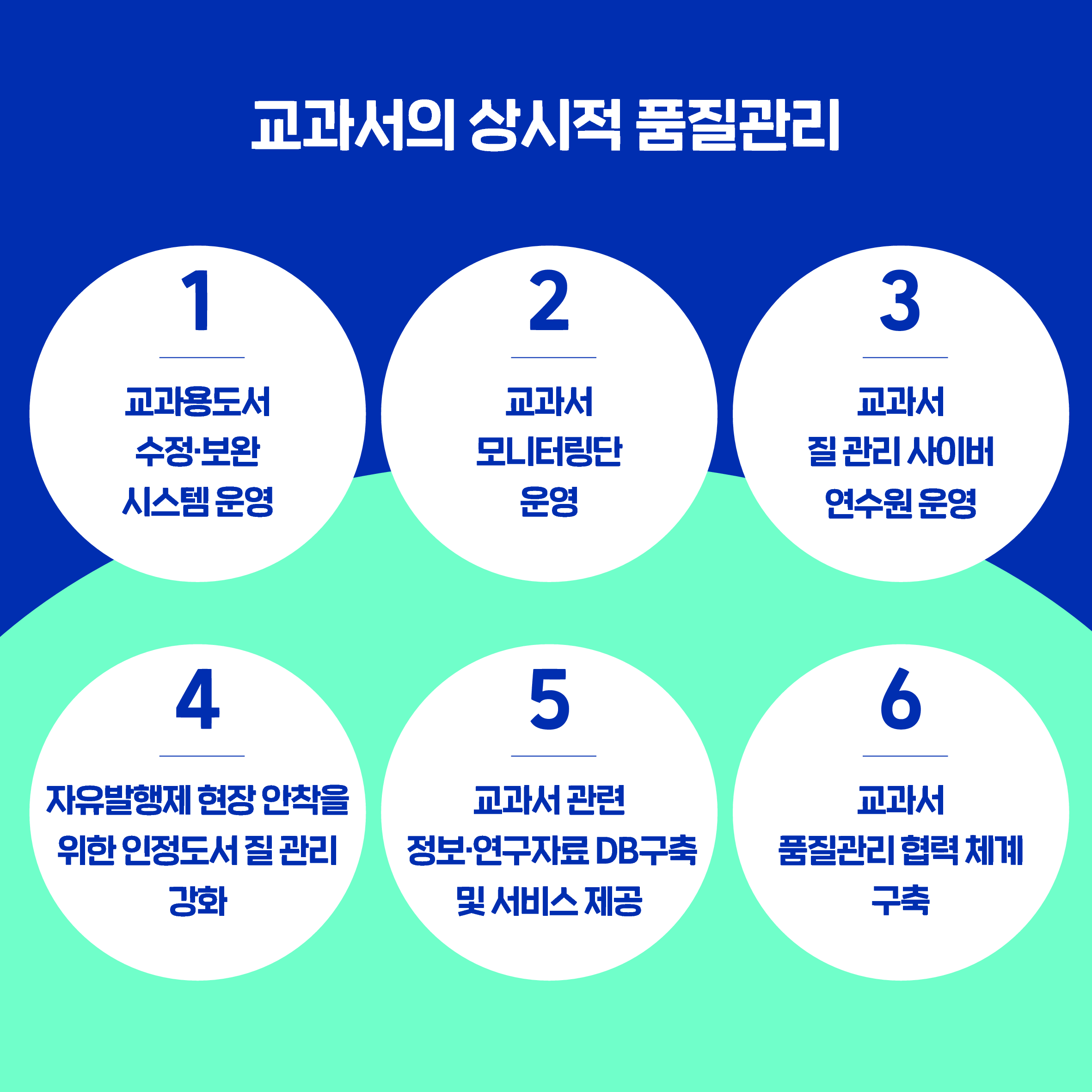 교과서의 상시적 품질관리 1. 교과용도서 수정 보완 시스템 운영 2. 교과서 사용자 평가 도입 3. 교과서 관련 정보 연구 DB구축 및 서비스 제공 4. 자유발행제 현장 안착을 위한 인정도서 질 관리 강화 5. 교과서 품질관리 협력 체계 구축