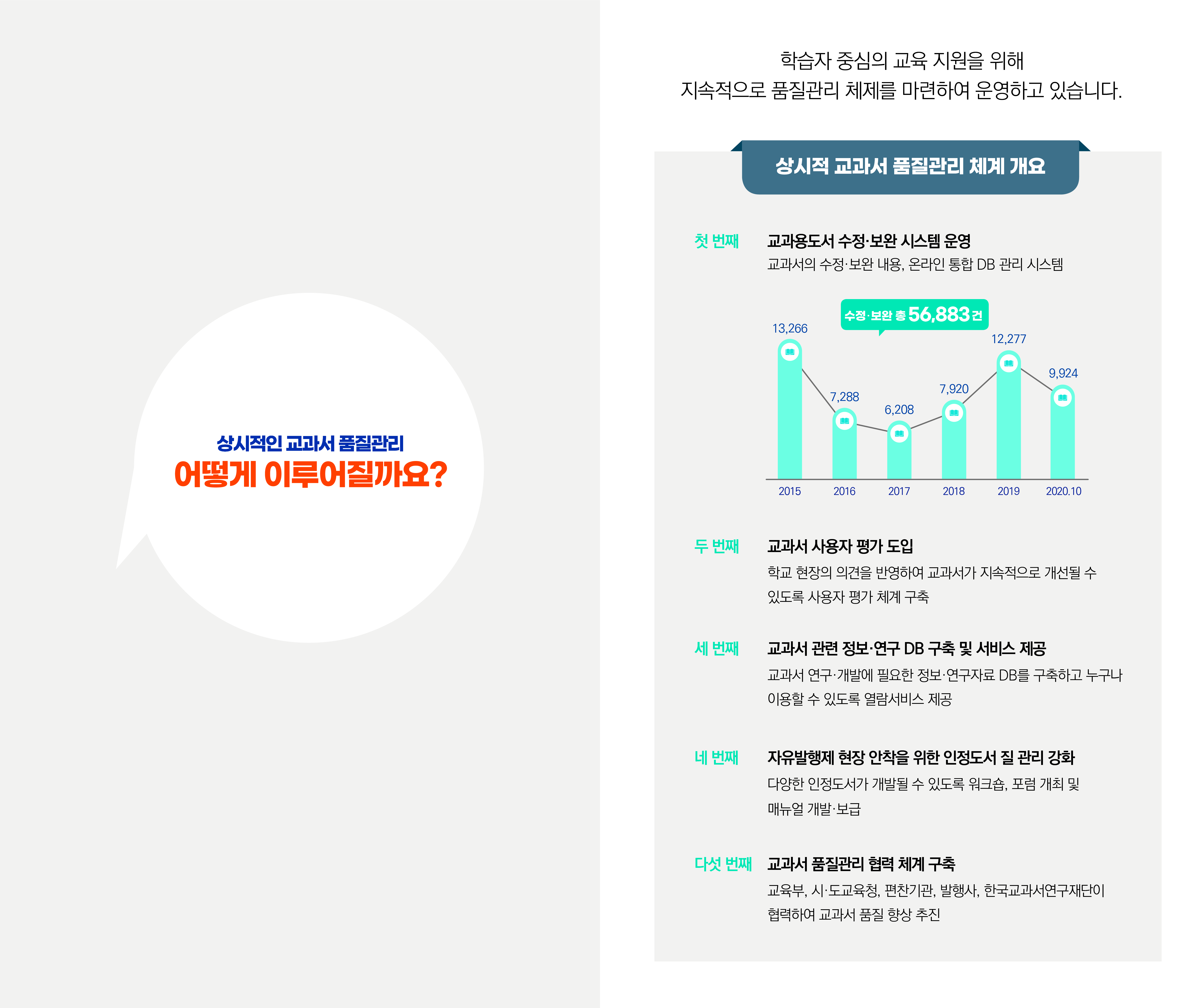 상시적인 교과서 품질관리 어떻게 이루어질까요? 학습자 중심의 교육 지원을 위해 지속적으로 품질관리 체제를 마련하여 운영하고 있습니다