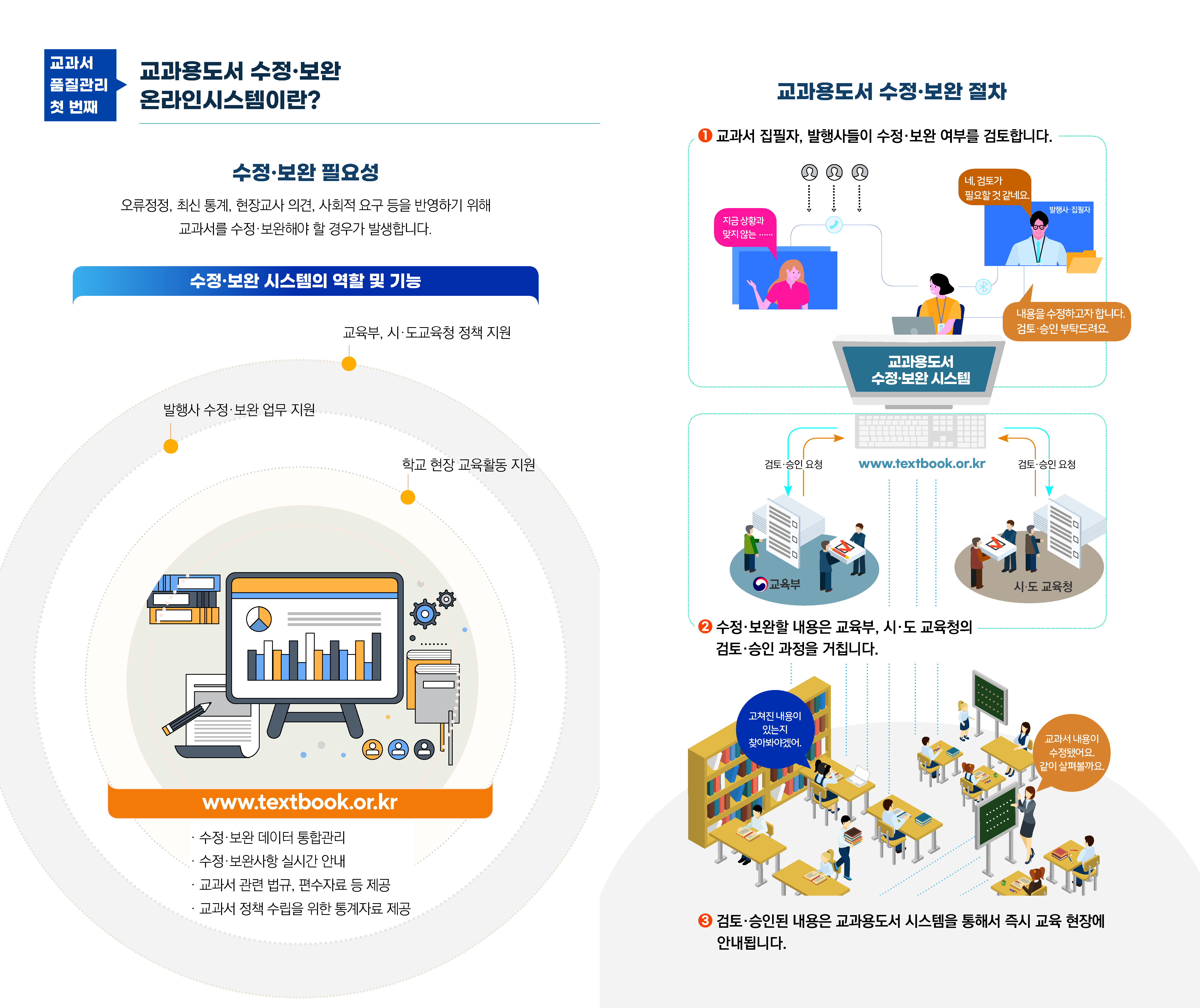 교과용도서 수정 보완 온라인 시스템이란? 수정 보완 필요성, 교과용도서 수정 보완 절차