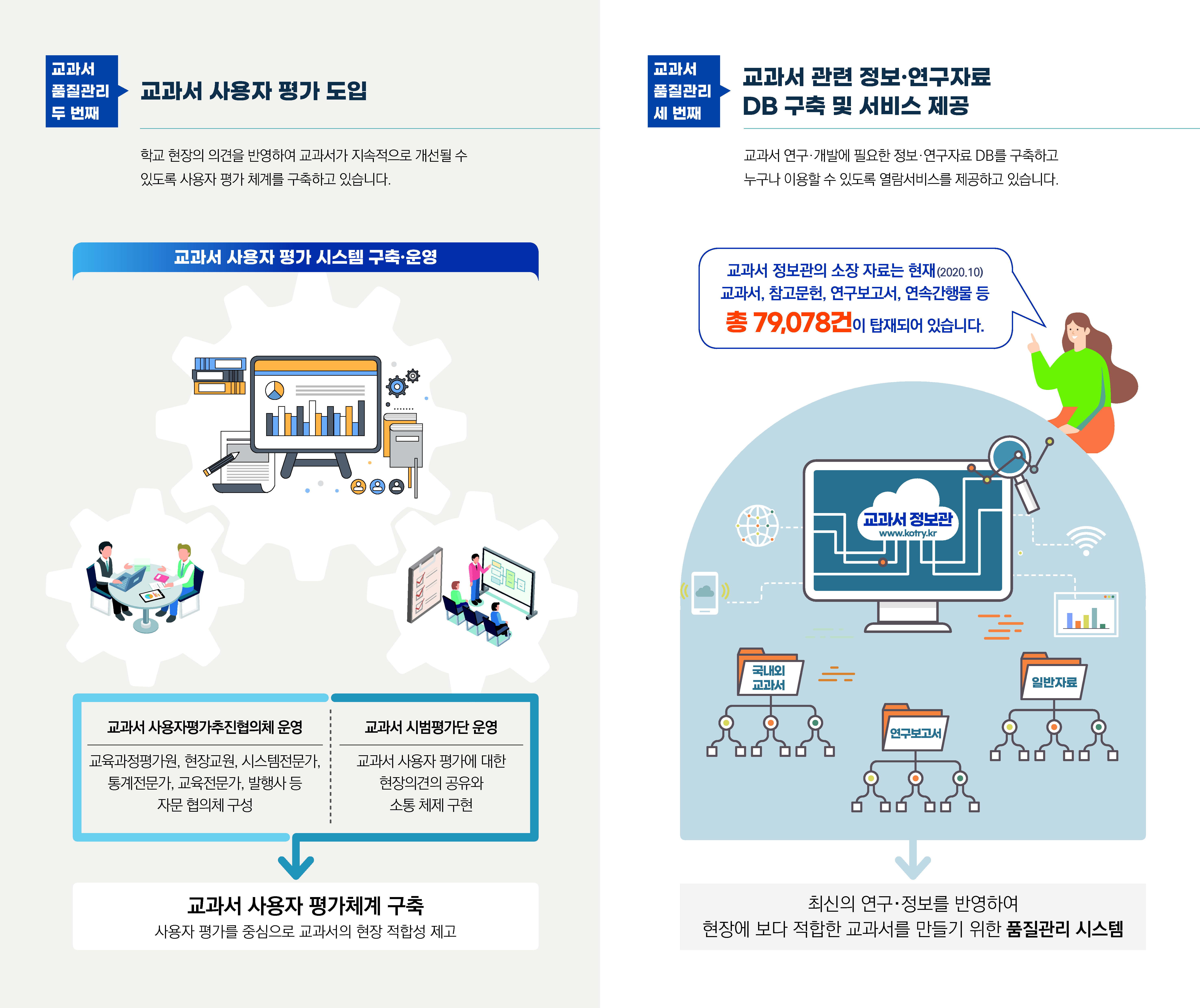 교과서 사용자 평가 도입 학교 현장의 의견을 반영하여 교과서가 지속적으로 개선될 수 있도록 사용자 평가 체계를 구축하고 있습니다 교과서 관련 정보 연구자료 DB 구축 및 서비스 제공 교과서 연구 개발에 필요한 정보 연구자료 DB를 구축하고 누구나 이용할 수 있도록 열람서비스를 제공하고 있습니다